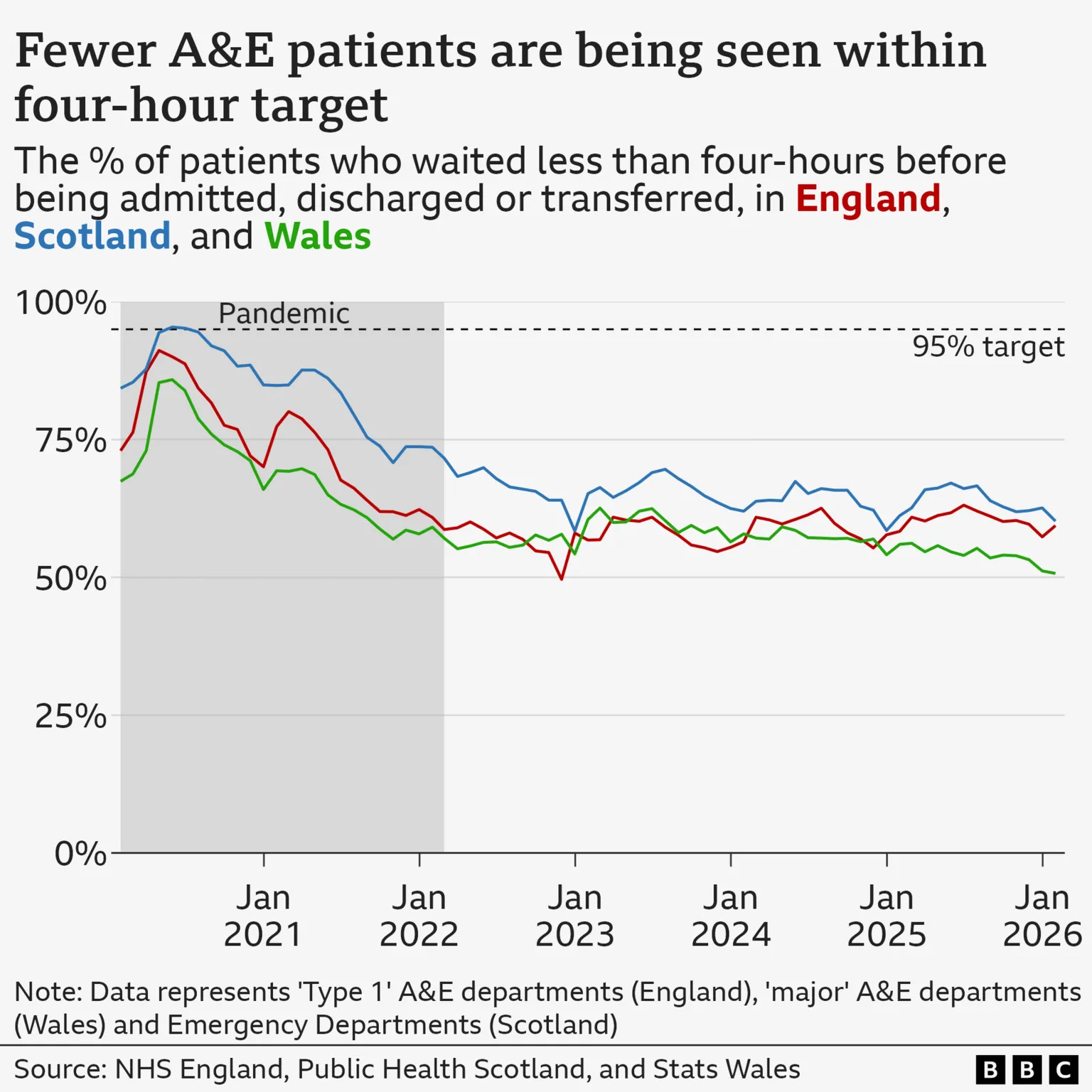 A line chart showing the proportion of patients waiting less than four hours before admitted, discharged or transferred in England, Scotland and Wales. 