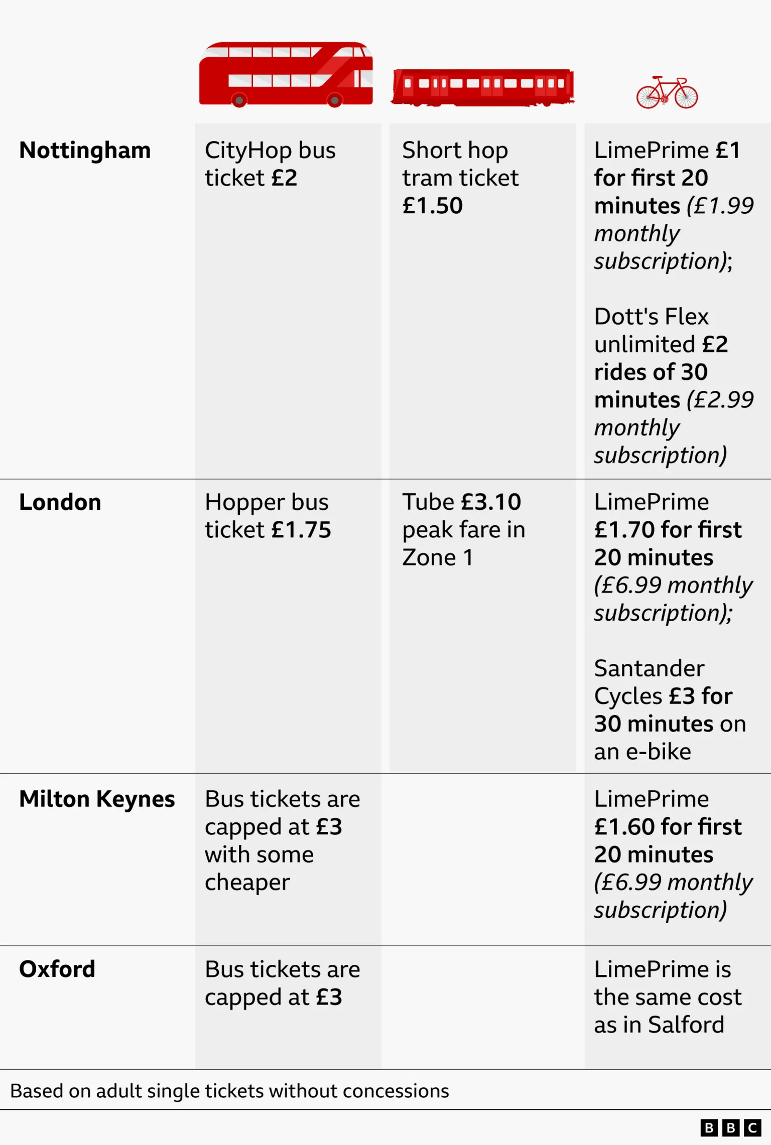 A graphic showing the cost of buses, trams and Lime bikes or scooters in Nottingham, London, Milton Keynes and Oxford.