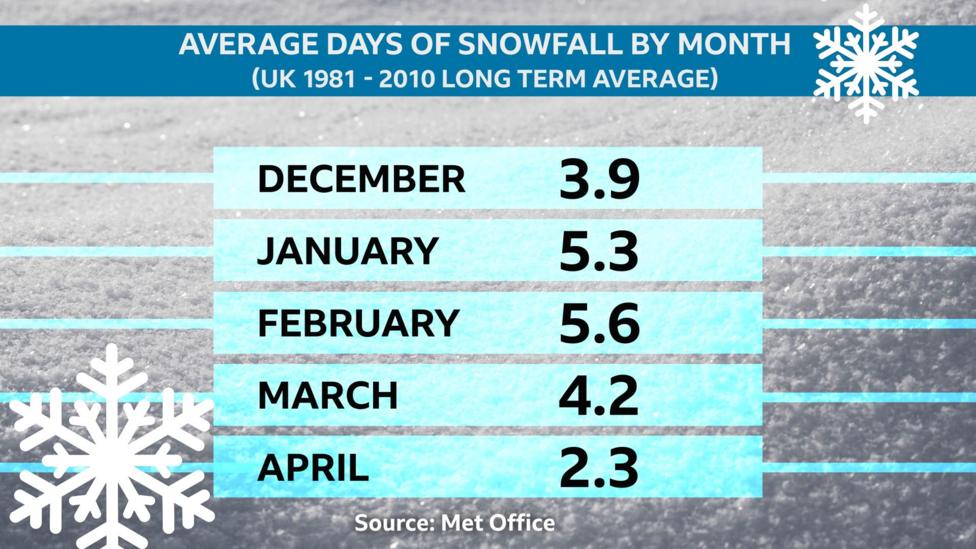 A table showing the average days of snowfall by month from the UK 1981-2010 long term average - for December 3.9, January 5.3, February 5.6, March 4.2, April 2.3. Source: Met Office
