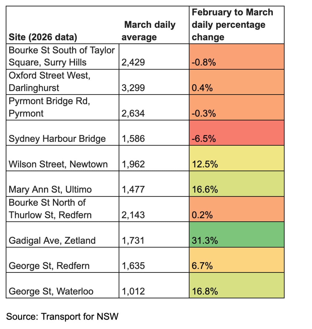 Table showing the most popular cycling paths in Sydney in 2026.