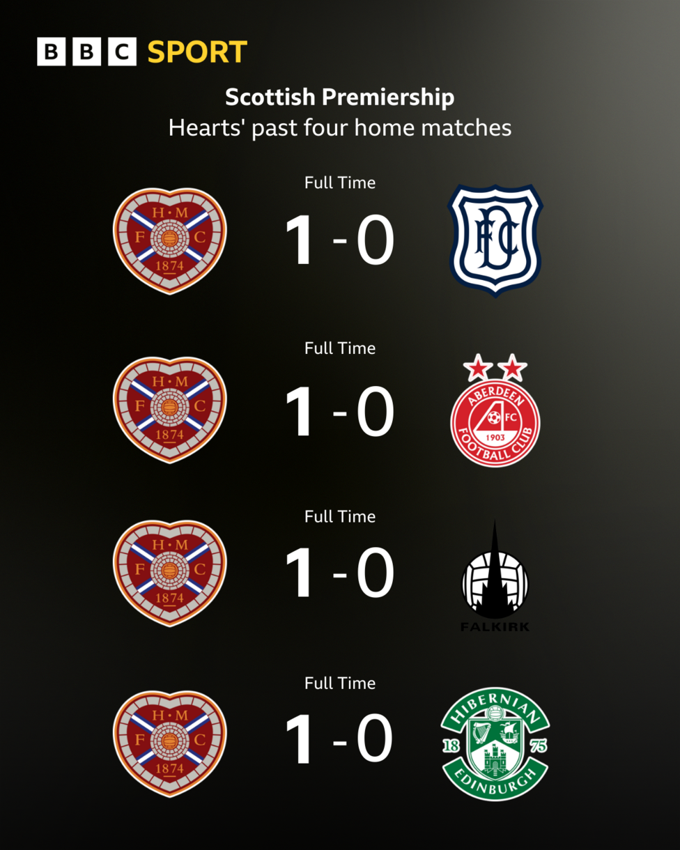 Graphic showing Hearts' four most recent home league matches
