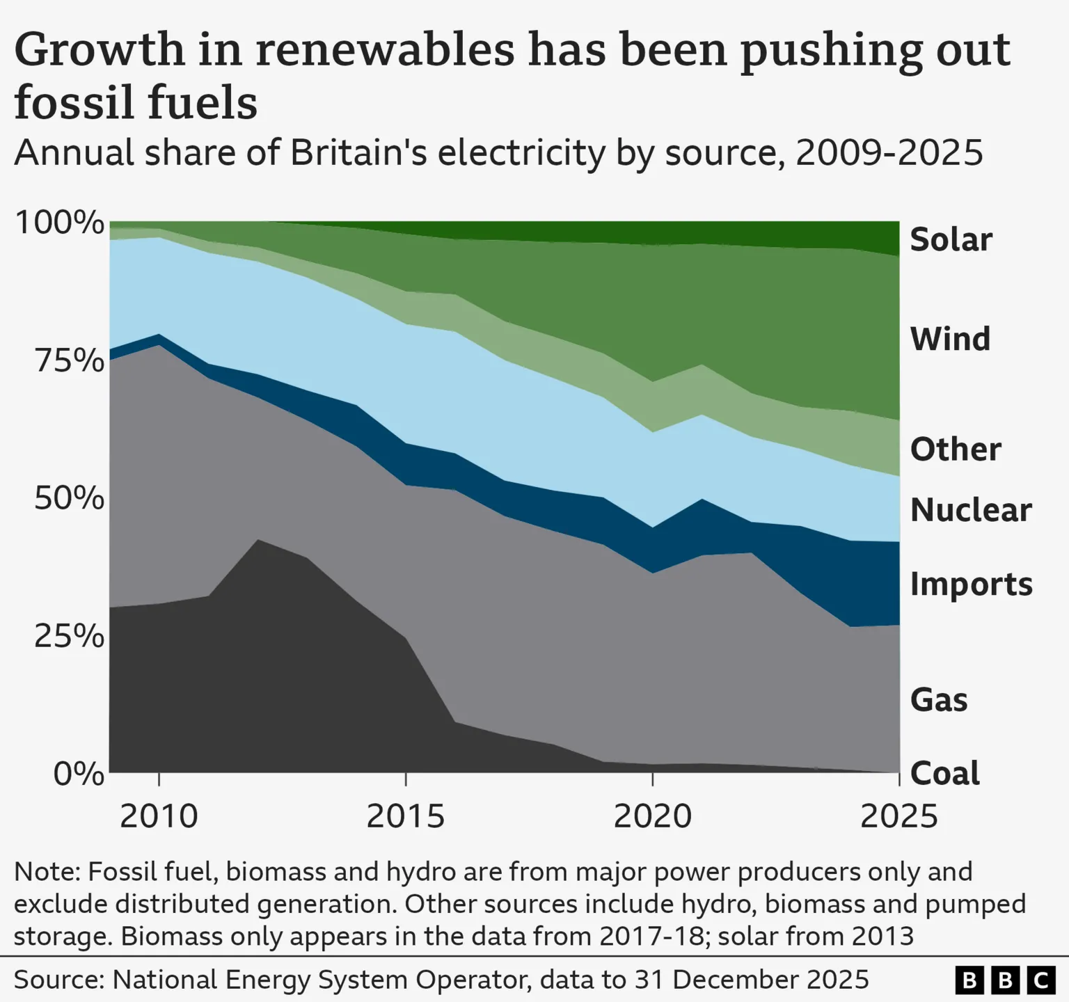 Area chart showing the proportion of Britain's electricity generation by different fuel sources for each year from 2009 to 2025. In 2009 about three-quarters of all electricity came from gas and coal, with nuclear picking up most of the remaining generation. Renewables including wind and solar were a tiny fraction at that time, but have steadily increased their share up to 2025, with fossil fuel generation decreasing at the same time.
