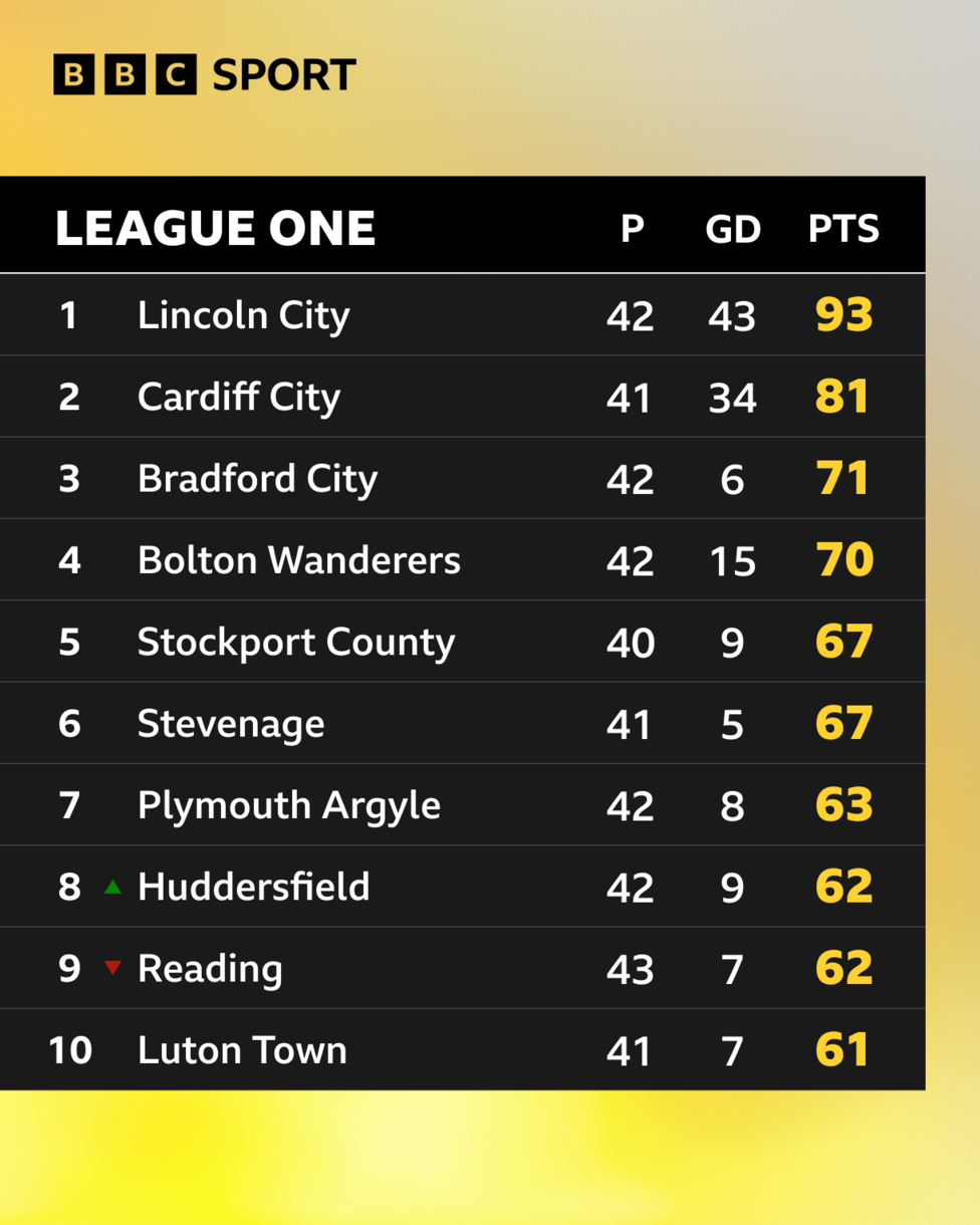 League One league table