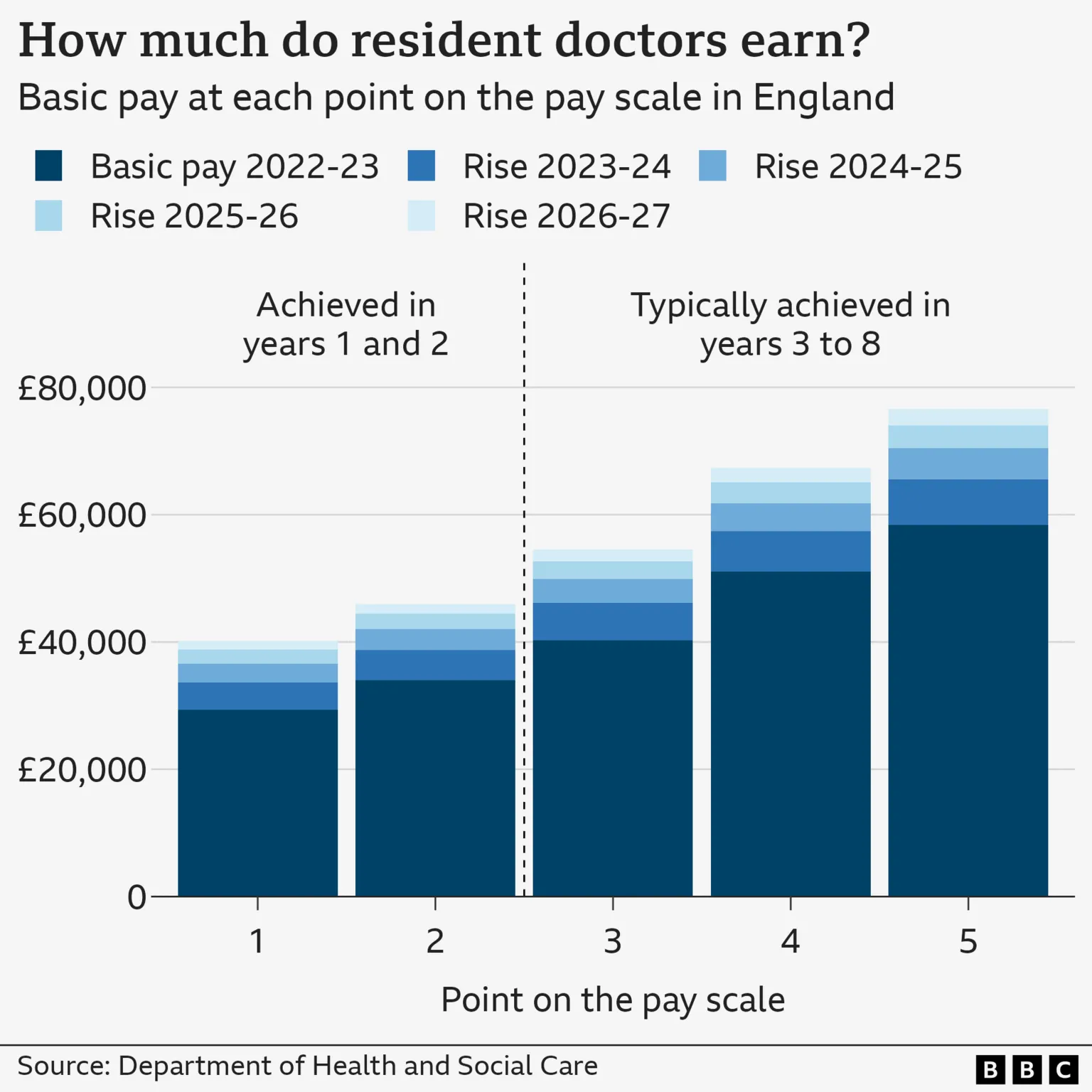 Chart showing pay for resident doctors