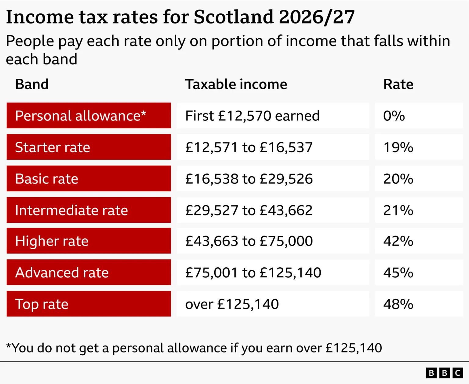 A table of income tax rates