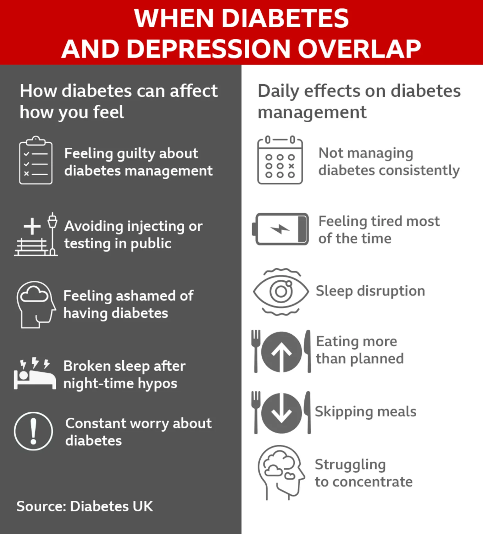 A graphic with information from Diabetes UK about depression and diabetes