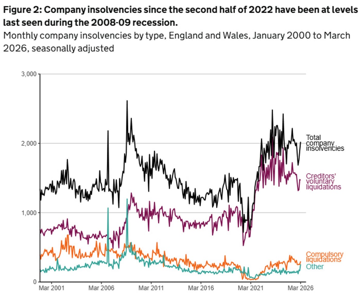 A chart showing insolvencies in England and Wales