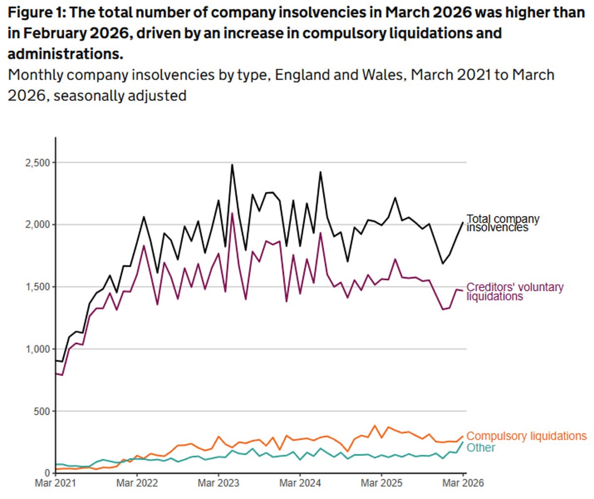 A chart showing UK insolvencies