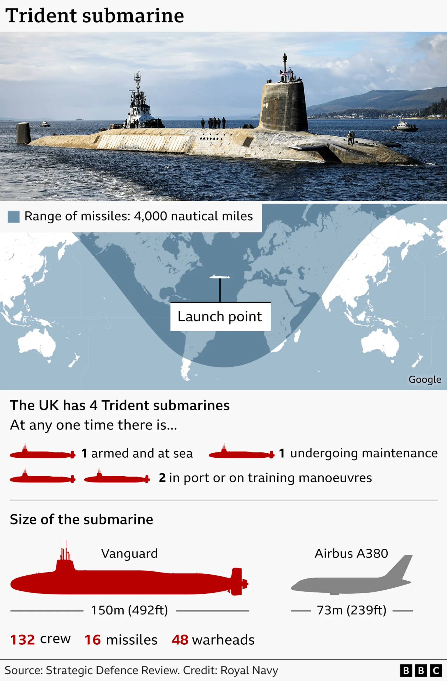 An infographic titled “Trident submarine” featuring a large photo of a surfaced Trident-class submarine moving through the water with crew members standing on the hull. Below the photo is a world map with a shaded blue arc representing the 4,000‑nautical‑mile missile range. A label points to the submarine’s location on the map. A section explains that the UK has four Trident submarines, illustrated with red submarine icons showing that one is armed and at sea, one is undergoing maintenance, and two are in port or on training manoeuvres. A size comparison at the bottom contrasts a red silhouette of a Vanguard‑class submarine (150m long, with 132 crew, 16 missiles, and 48 warheads) with the grey silhouette of an Airbus A380 (73m long). A BBC credit line cites the Royal Navy and the Strategic Defence Review as sources.