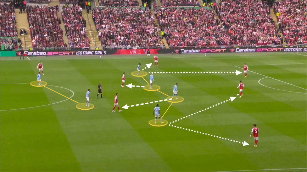 Annotated screengrab showing Man City's 4-2-4 defensive shape.