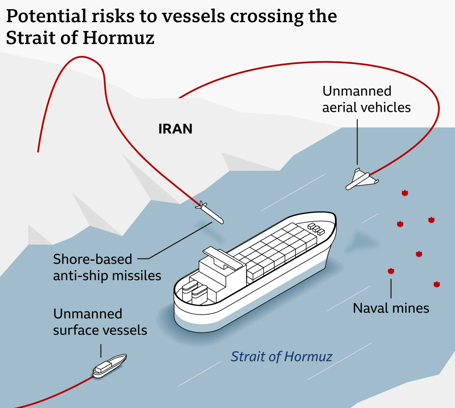 A map showing the potential risks to ships crossing the strait. It shows a ship and four threats: unmanned aerial vehicles, shore-bases anti-ship missiles, unmanned surface vessels, and naval mines. 