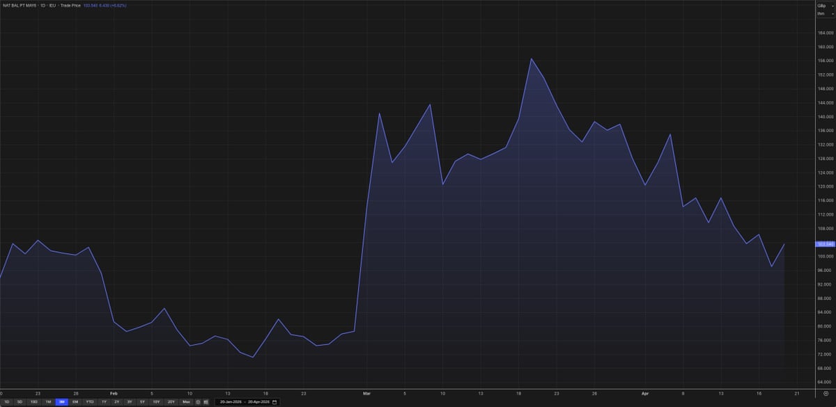 A chart showing the UK gas price