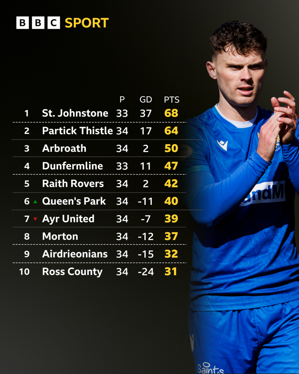 St Johnstone's Josh McPake celebrates