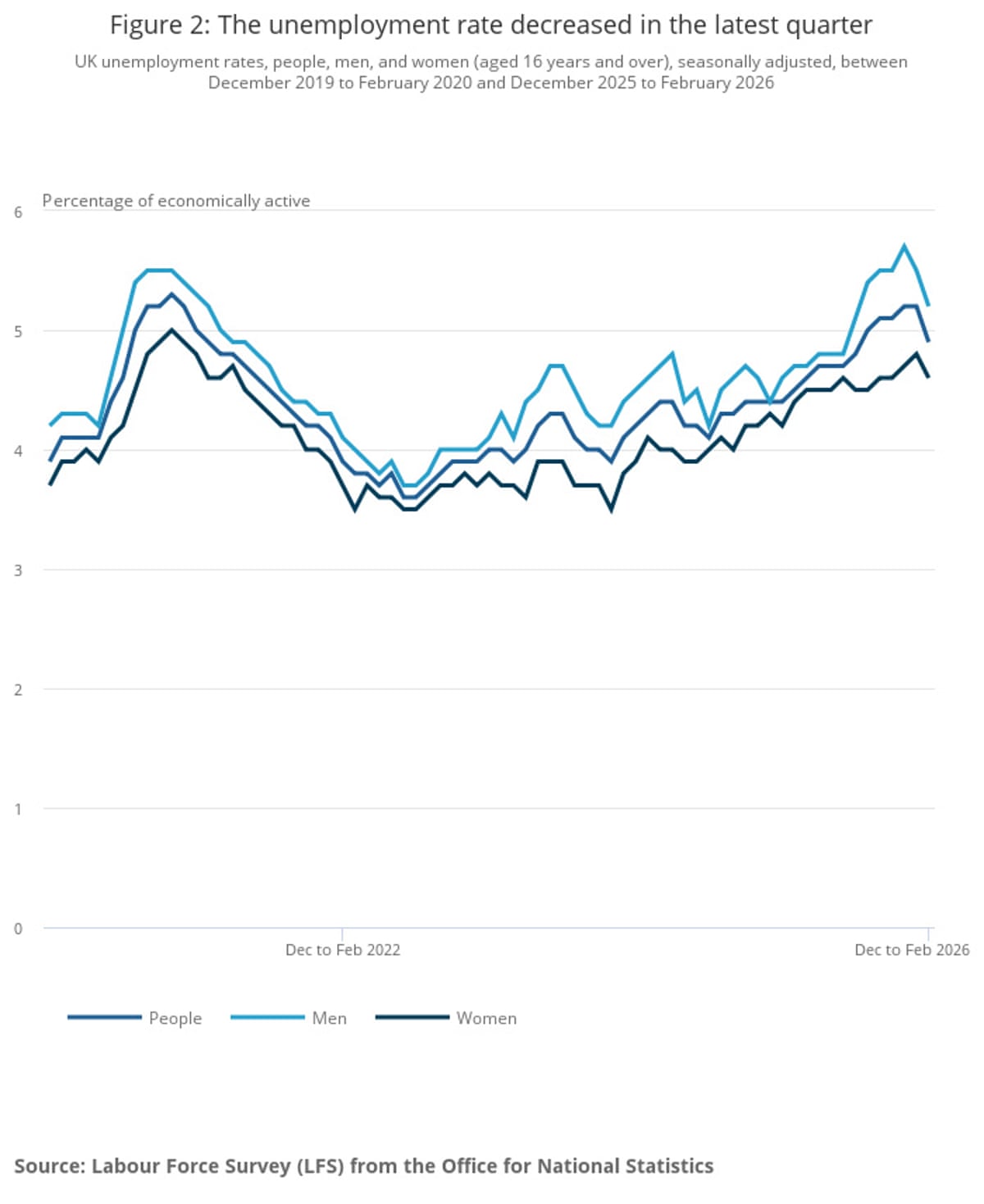 The UK unemployment rate decreased in the latest quarter