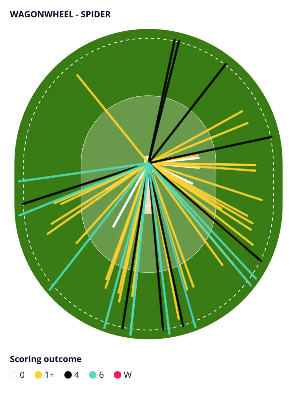 Abhishek Sharma's wagonwheel against Delhi Capitals showing 