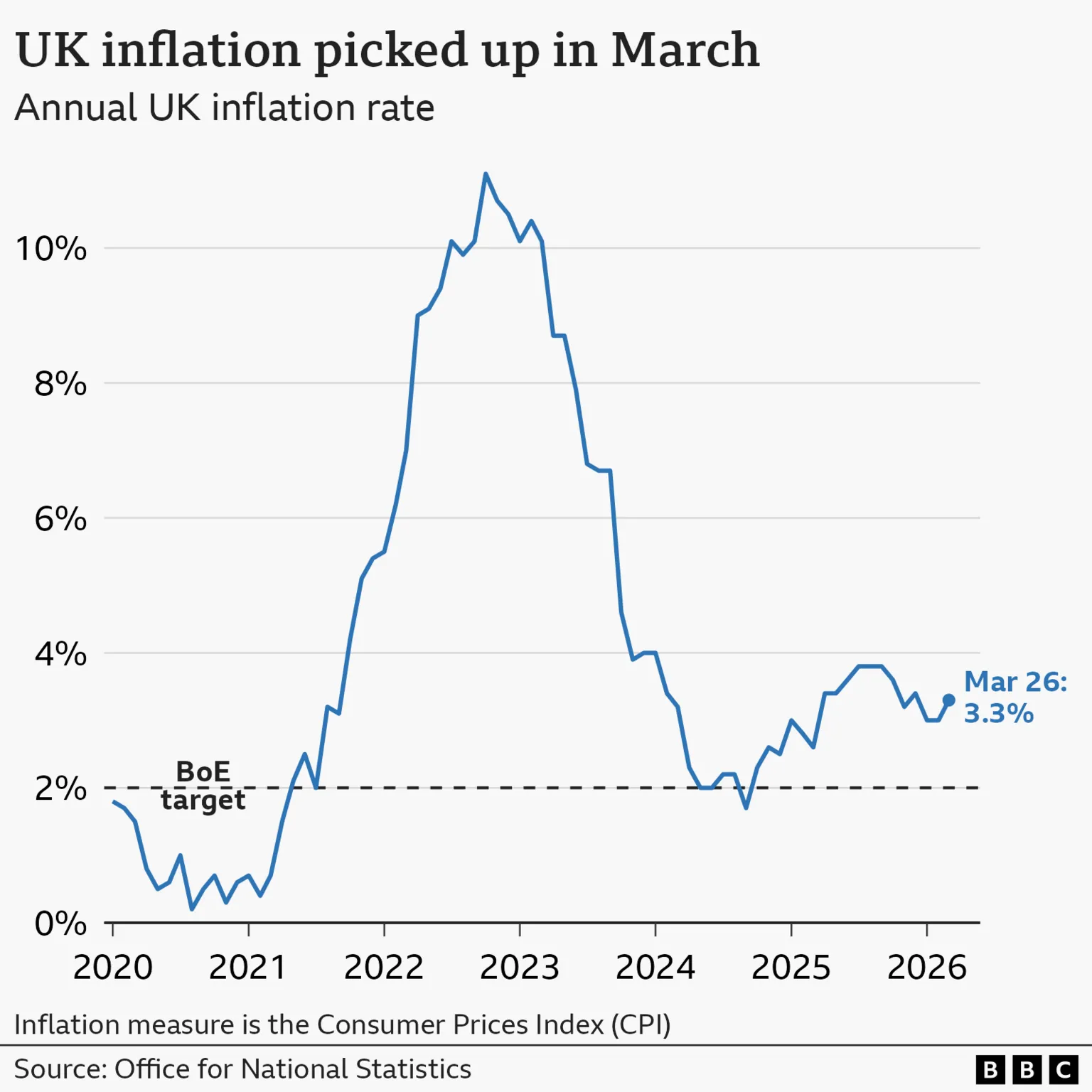  A line chart titled 'UK inflation picked up in March', showing the UK Consumer Price Index annual inflation rate, from January 2020 to March 2026. In the year to January 2020, inflation was 1.8%. It then fell close to 0% in late-2020 before rising sharply, hitting a high of 11.1% in October 2022. It then fell to a low of 1.7% in September 2024 before rising again. In the year to March 2026, prices rose 3.3%, up from 3.0% the previous month.