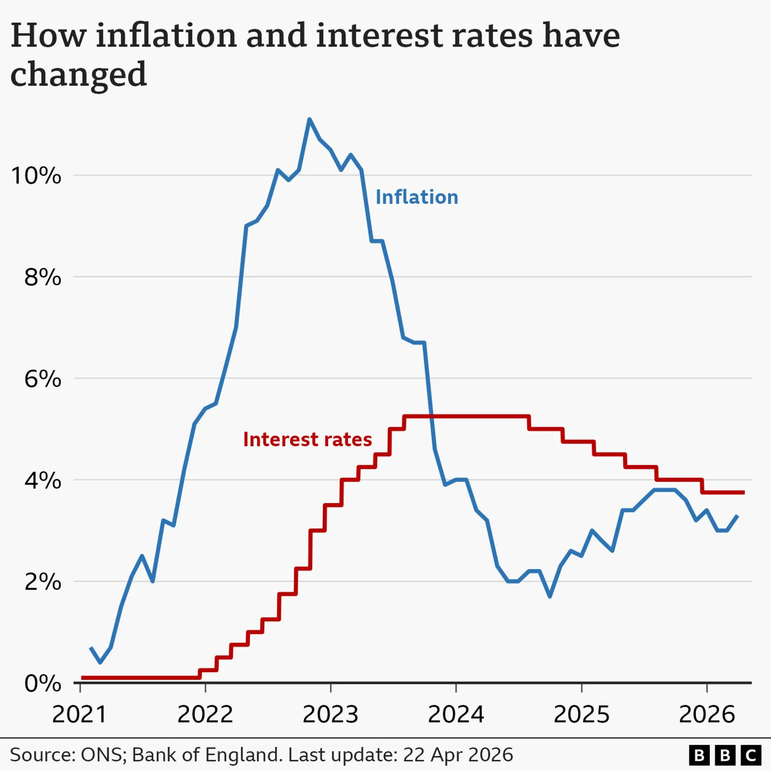 A line chart showing interest rates and CPI inflation in the UK, from January 2021 to March 2026. Interest rates were at 0.1% in January 2021. They were increased from late-2021, reaching a peak of 5.25% in August 2023. They were then lowered slightly to 5% in August 2024, to 4.75% in November, to 4.5% on 6 February 2025, to 4.25% on 8 May 2025, to 4% on 7 August, and to 3.75% on 18 December. At the Bank of England's latest meeting on 19 March 2026, rates were held at 3.75%. The inflation rate was 0.7% in the year to January 2021. It then rose to a peak of 11.1% in October 2022, before falling again to a low of 1.7% in September 2024 and then starting to rise again. In the year to March 2026, it was 3.3%, up from 3.0% the previous month. 
