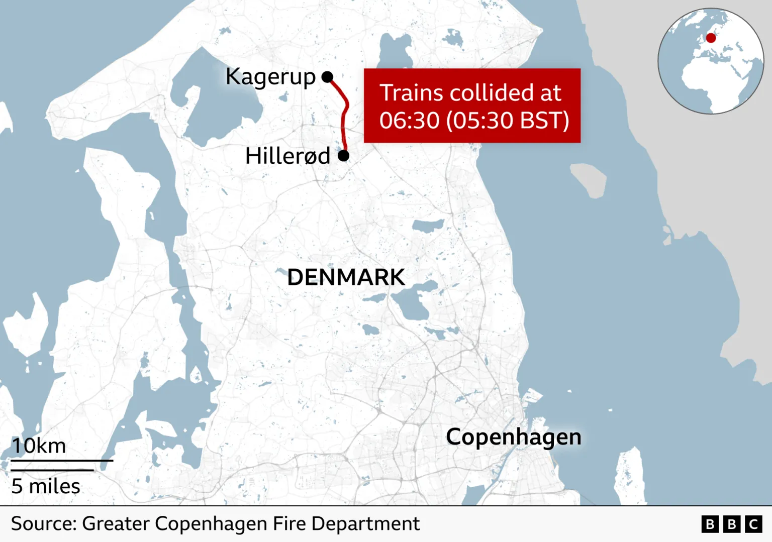 Alt text: Map of northern Denmark showing the location of a train collision between Kagerup and Hillerød. A red line marks the railway section where the trains collided at 06:30 local time (05:30 BST). Copenhagen is labelled to the southeast. An inset globe highlights Denmark’s location in northern Europe. Scale bar shows 10 km and 5 miles. Source: Greater Copenhagen Fire Department, BBC.