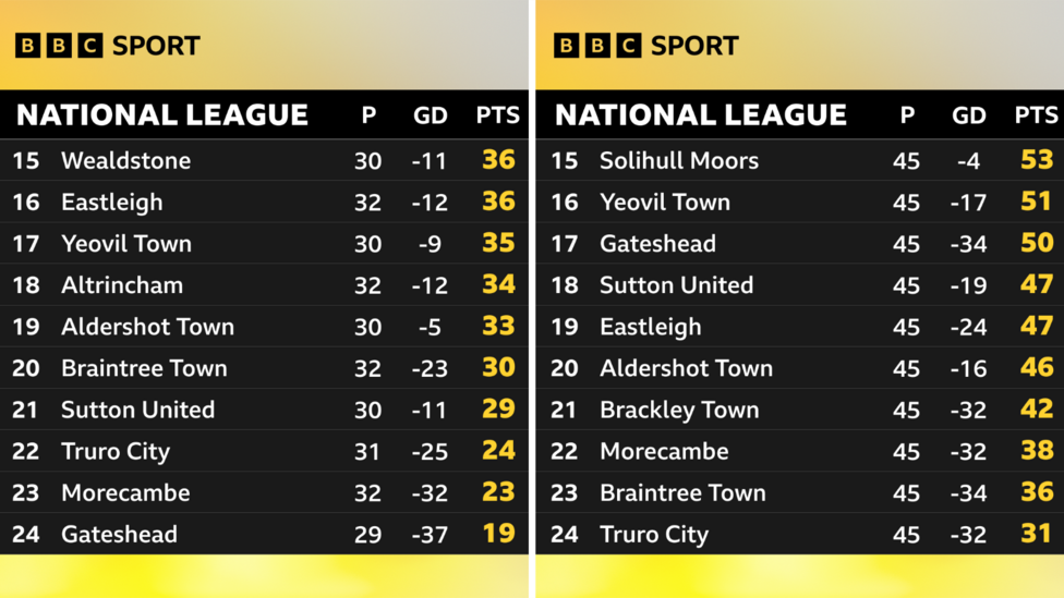 The bottom 10 in the National League on February 14 and how the table looks now