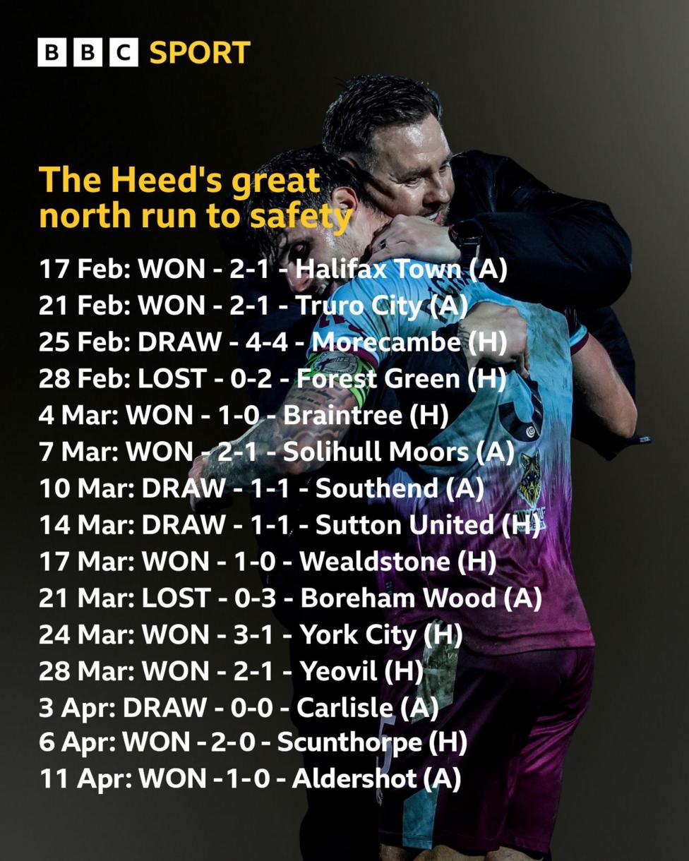 Graphic showing Gateshead's impressive run over 15 matches 