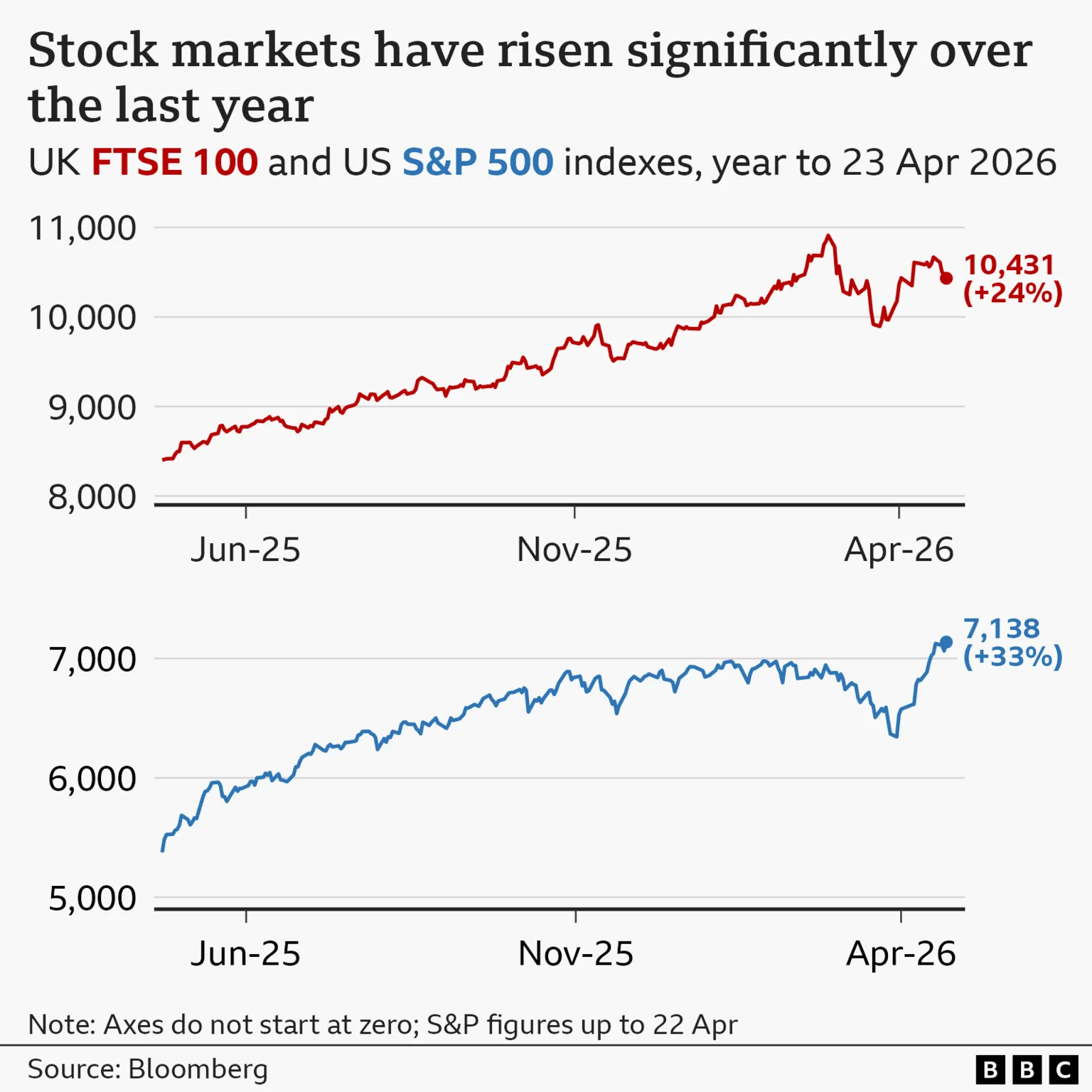 A pair of line charts showing the UK FTSE 100 and the US S&P 500 stock market indexes over the year to 23 April 2026. In the first chart, the FTSE 100 is shown as a red line. It has increased by 24% from around 8,400 a year ago to 10,431 on 23 April this year. The S&P 500 is shown as a blue line in the second chart and has risen by 33% from around 5,400 to 7,138. Both lines dipped in March this year but have rebounded in April.