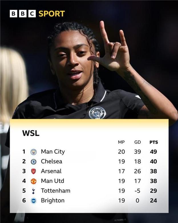 WSL table 1. Man City, played 20, 49 points 2. Chelsea, played 19, 40 points 3. Arsenal, played 17, 38 points 4. Man Utd, played 19, 38 points 5. Tottenham, played 19, 29 points 6. Brighton, played 19, 24 points