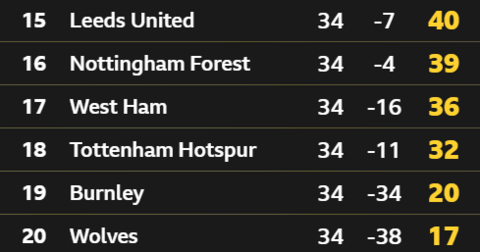 Bottom of the Premier League table