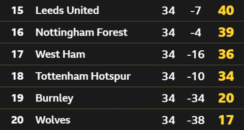 Bottom of the Premier League table