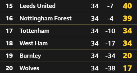 Bottom of the Premier League table