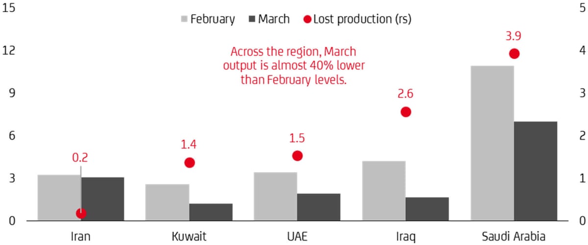 A chart showing oil production falls