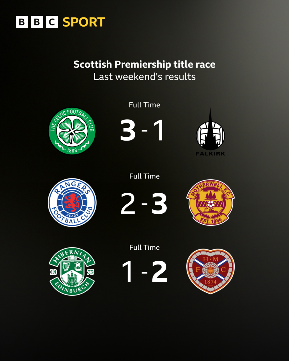 Results graphic: Celtic 3-1 Falkirk; Rangers 2-3 Motherwell; Hibernian 1-2 Heart of Midlothian