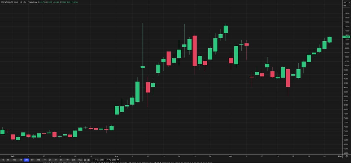 A chart showing the Brent crude oil price