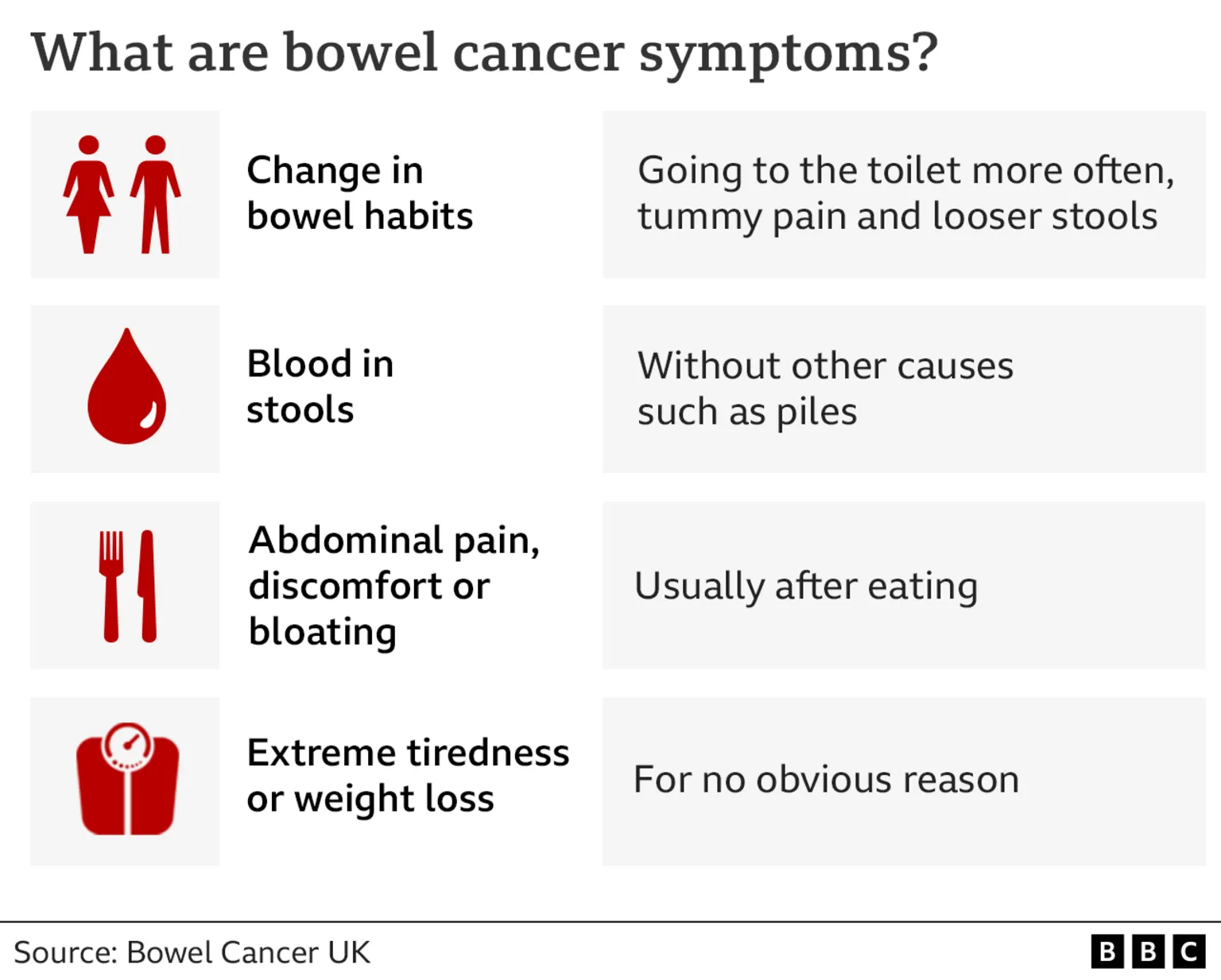 A graphic summarising the main symptoms of bowel cancer such as a change in bowel habits, blood in your stool, abdominal pain, discomfort or bloating, and extreme tiredness or weight loss. The list is sourced to Bowel Cancer UK. 