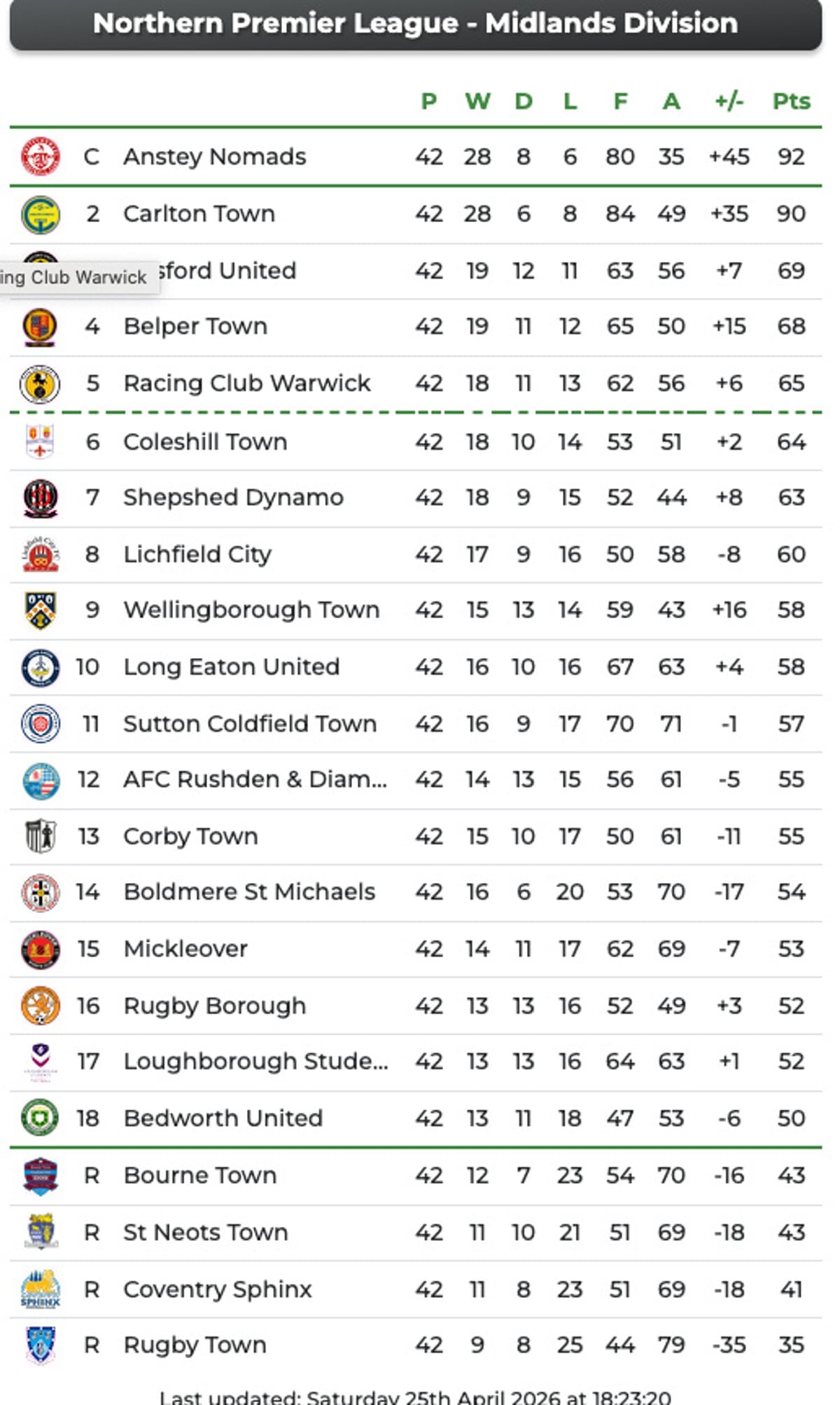npl midlands table