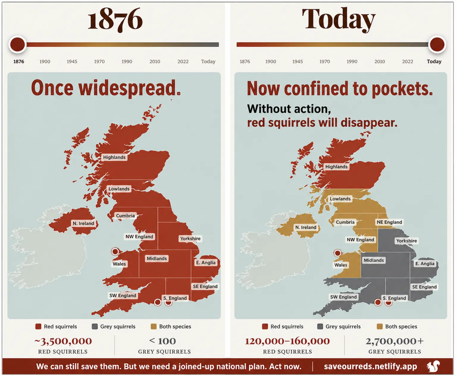 Save Our Reds Two map illustrations with the headlines 1876 - Once Widespread and Today, now confined to pockets without action red squirrels will disappear. They show more than three million red squirrels reduced to between 120,000 to 160,000 in the UK with the grey squirrel population thriving with more than two million today.