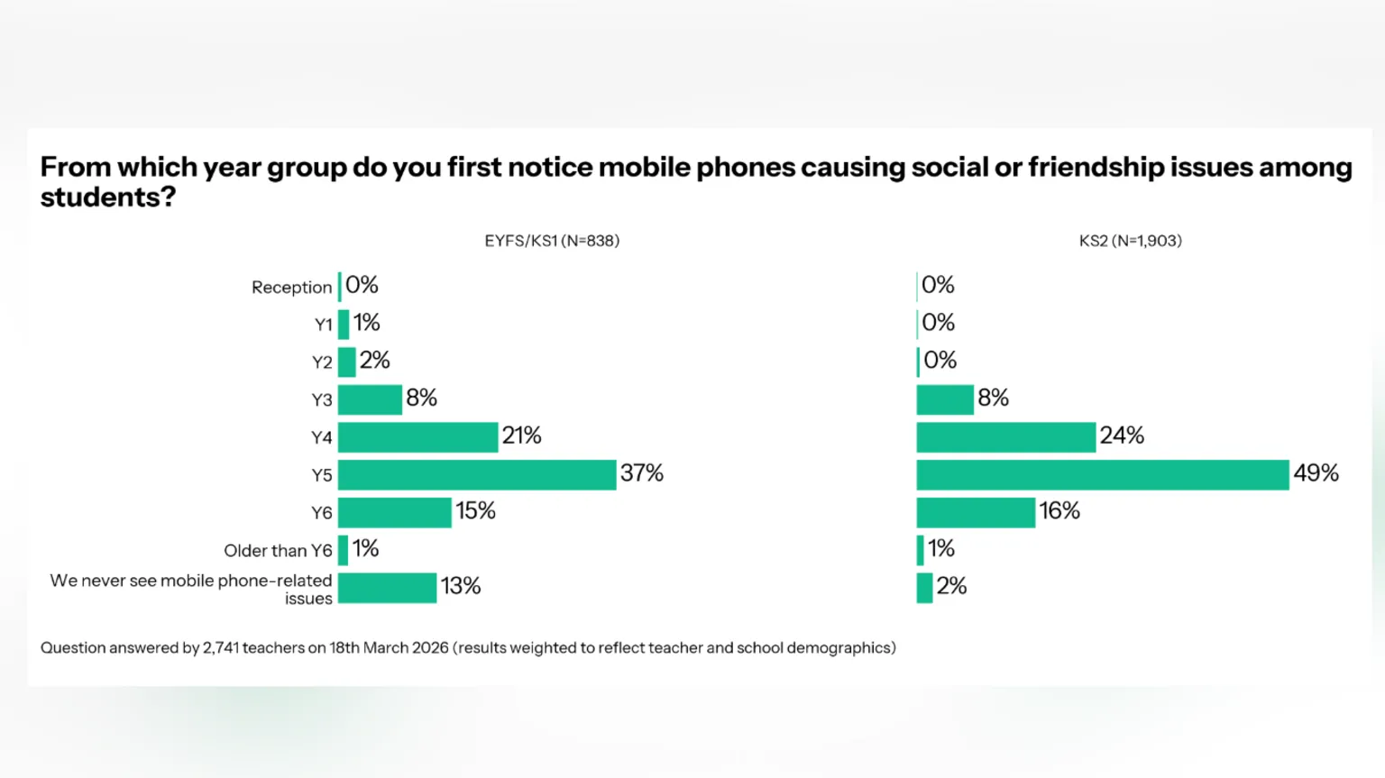 Graph showing results of survey