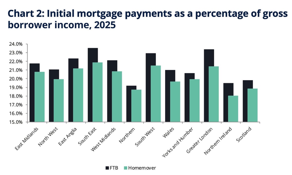 A chart showing UK mortgage payments as a share of income in 2025