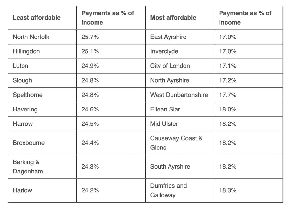 A chart showing the most and least affortable areas of the UK for mortgages in 2025