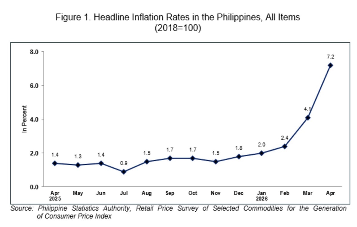 A chart showing Philippine inflation