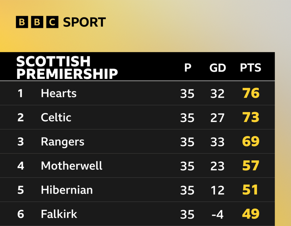 Scottish Premiership table shows Hearts lead Celtic by three points with three games left