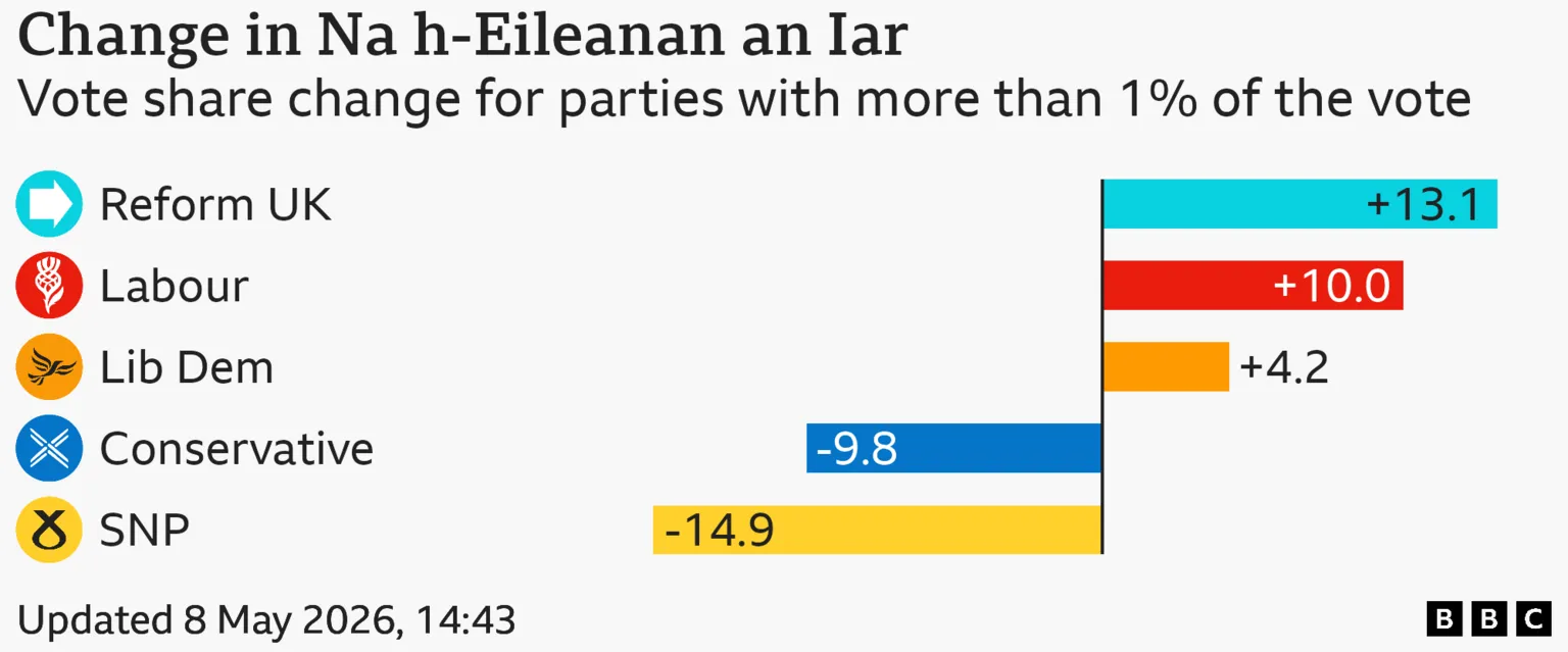 Bar chart showing the results of the Na h-Eileanan an Iar seat in the Scottish Parliament with vote share for candidates with more than 1% of the vote: Labour 37.7% up 10 points, Scottish National Party 36.5% down 14.9 points, Reform UK 13.1% up 13.1 points, Liberal Democrat 6.6% up 4.2 points, Conservative 4.8% down 9.8 points, Alliance to Liberate Scotland 1.3%. Turnout: 57%