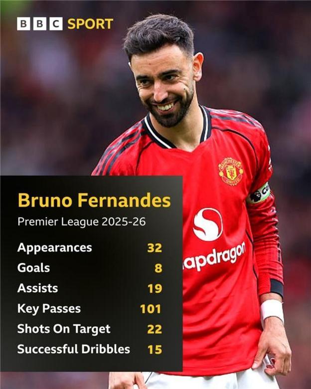 A graphic showing Bruno Fernandes' Premier League stats so far this season