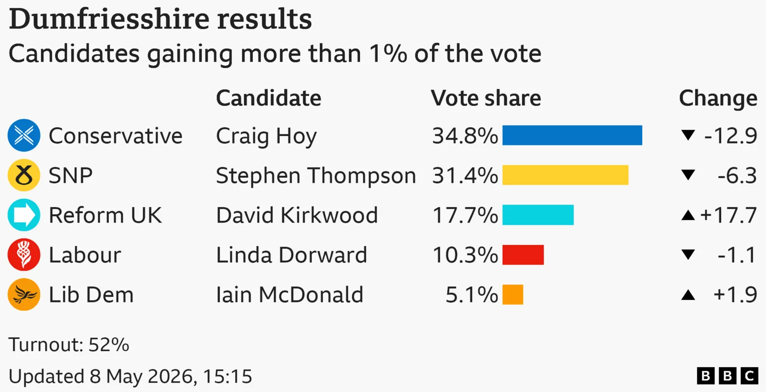 Bar chart showing the results of the Dumfriesshire seat in the Scottish Parliament with vote share for candidates with more than 1% of the vote: Conservative 34.8% down 12.9 points, Scottish National Party 31.4% down 6.3 points, Reform UK 17.7% up 17.7 points, Labour 10.3% down 1.1 points, Liberal Democrat 5.1% up 1.9 points. Turnout: 52%