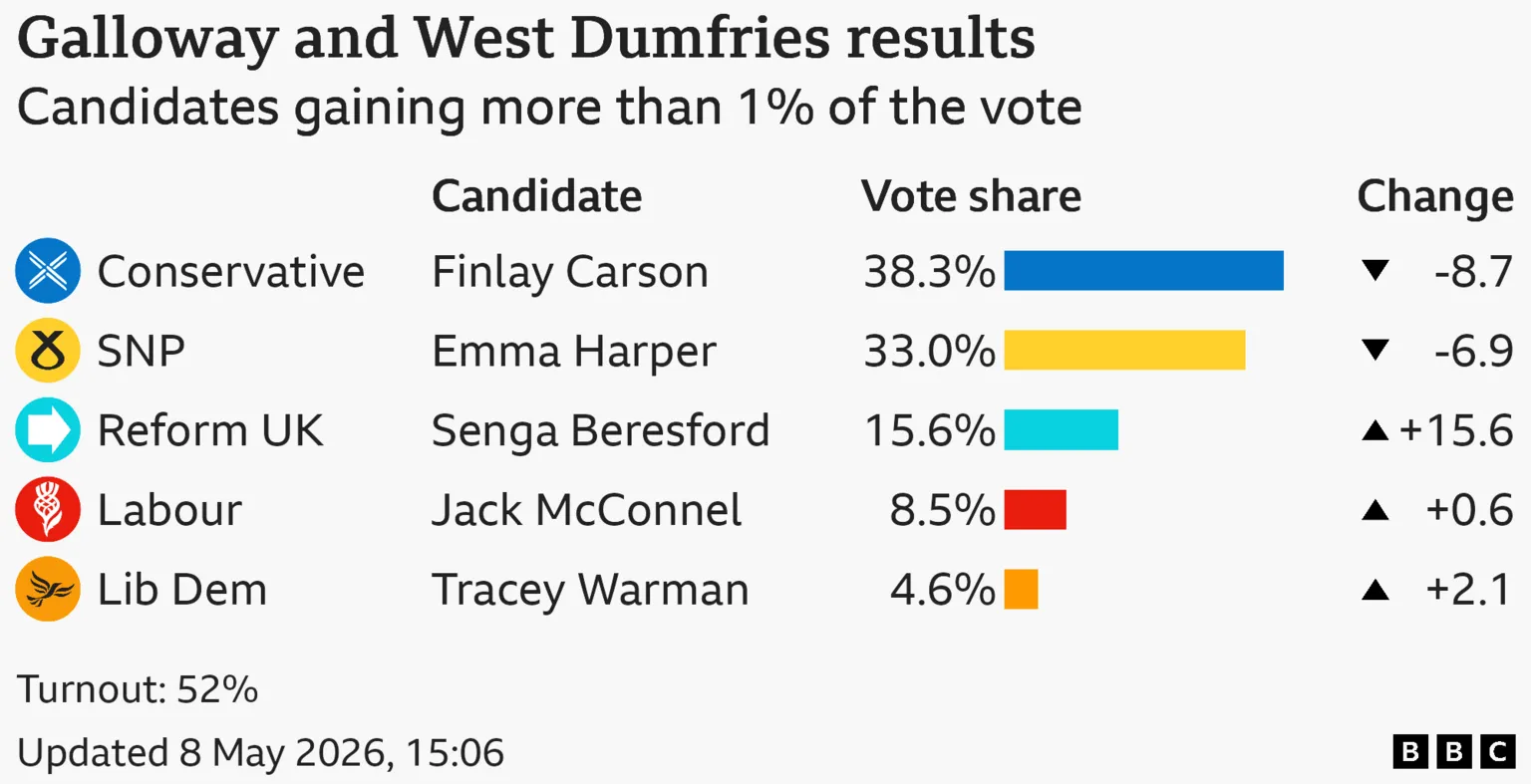 Bar chart showing the results of the Galloway and West Dumfries seat in the Scottish Parliament with vote share for candidates with more than 1% of the vote: Conservative 38.3% down 8.7 points, Scottish National Party 33% down 6.9 points, Reform UK 15.6% up 15.6 points, Labour 8.5% up 0.6 points, Liberal Democrat 4.6% up 2.1 points. Turnout: 52%