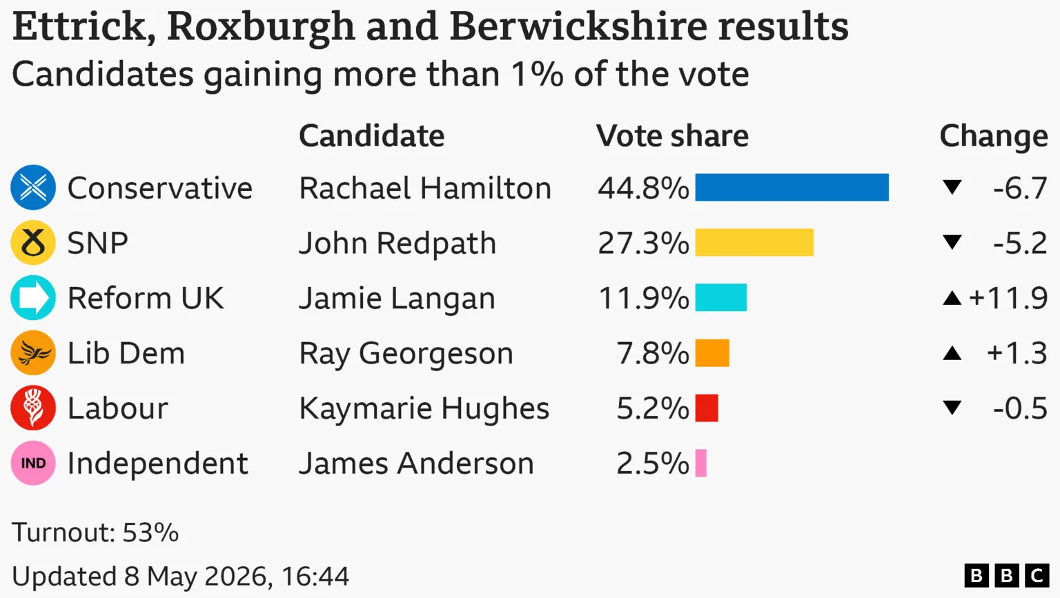 Bar chart showing the results of the Ettrick, Roxburgh and Berwickshire seat in the Scottish Parliament with vote share for candidates with more than 1% of the vote: Conservative 44.8% down 6.7 points, Scottish National Party 27.3% down 5.2 points, Reform UK 11.9% up 11.9 points, Liberal Democrat 7.8% up 1.3 points, Labour 5.2% down 0.5 points, Independent 2.5%. Turnout: 53%