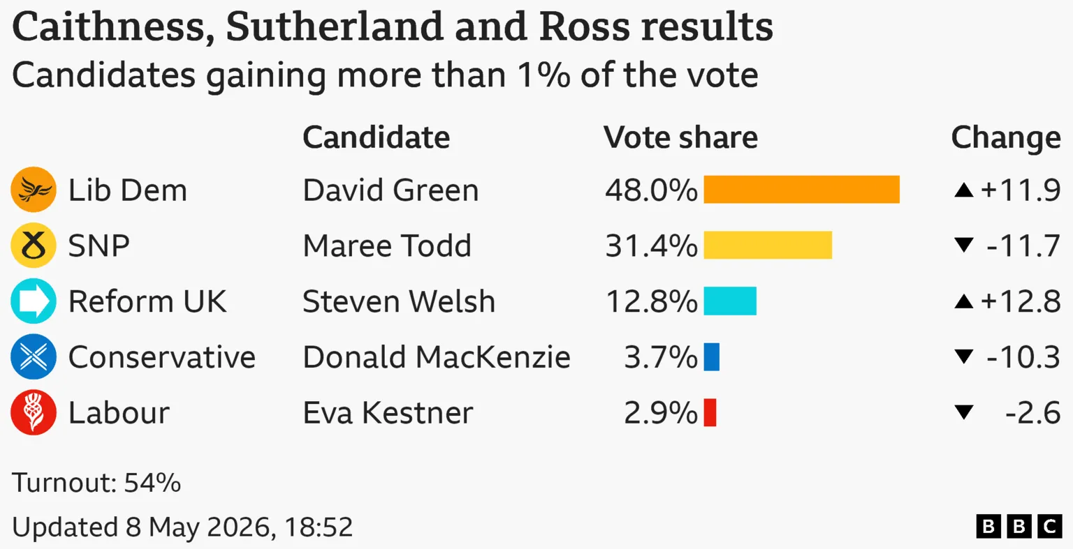 Bar chart showing the results of the Caithness, Sutherland and Ross seat in the Scottish Parliament with vote share for candidates with more than 1% of the vote: Liberal Democrat 48% up 11.9 points, Scottish National Party 31.4% down 11.7 points, Reform UK 12.8% up 12.8 points, Conservative 3.7% down 10.3 points, Labour 2.9% down 2.6 points. Turnout: 54%