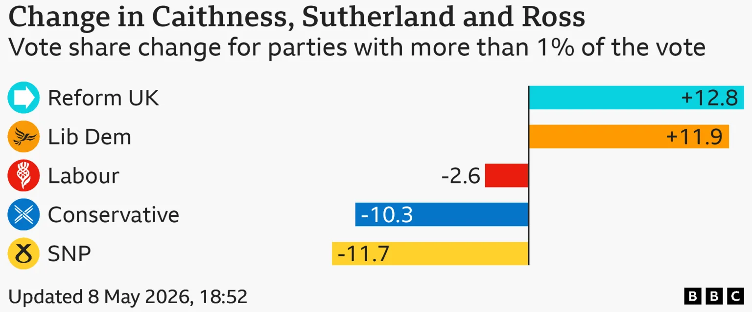 Chart showing change in share of the vote by parties gaining more than 1 percent of votes in Caithness, Sutherland and Ross. Reform UK 12.8% up 12.8 points; Liberal Democrat 48% up 11.9 points; Labour 2.9% down 2.6 points; Conservative 3.7% down 10.3 points; Scottish National Party 31.4% down 11.7 points