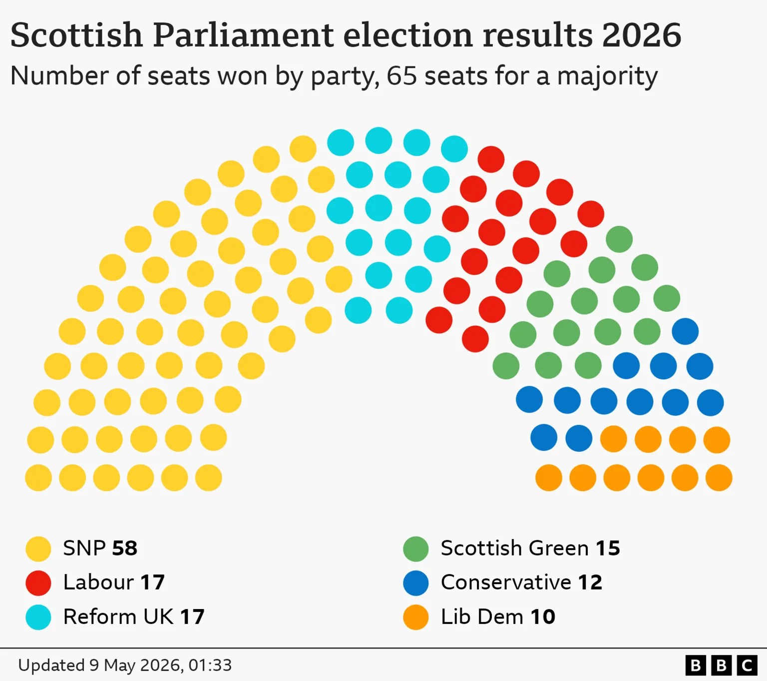 Hemicycle chart showing how many seats each party won in the 2026 Scottish Parliament election. 129 seats total, 65 seats for a majority. SNP 58, Reform UK 17, Labour 17, Scottish Green 15, Conservative 12, Lib Dem 10