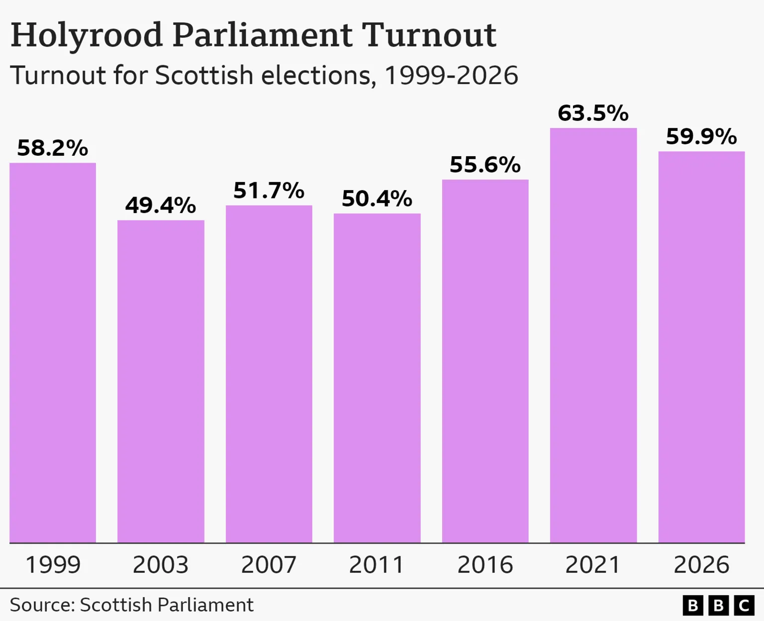 Bar chart showing turnout in Scottish Parliament elections 1999-2026.1999 58.2%, 2003 49.4%, 2007 51.7%, 2011 50.4%, 2016 55.6%, 2021 63.5%, 2026 59.9%