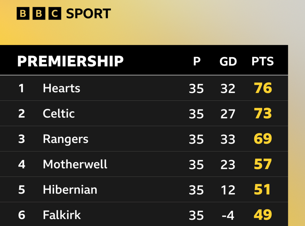 Scottish Premiership top six